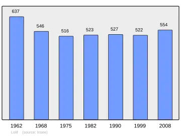 Grafiek inwonertal gemeente