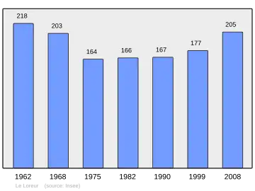 Grafiek inwonertal gemeente