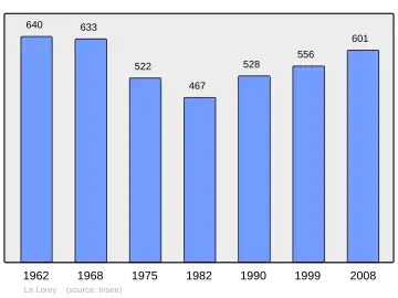 Grafiek inwonertal gemeente