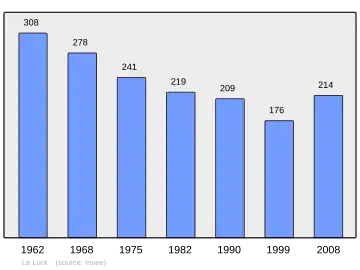 Grafiek inwonertal gemeente
