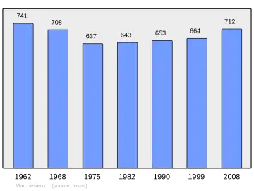 Grafiek inwonertal gemeente
