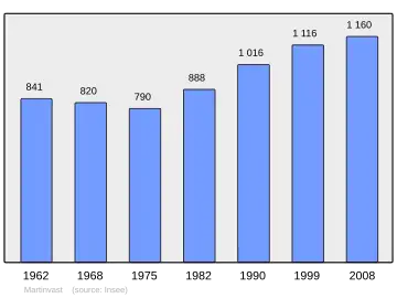 Grafiek inwonertal gemeente