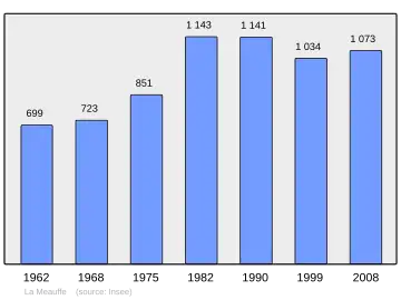 Grafiek inwonertal gemeente