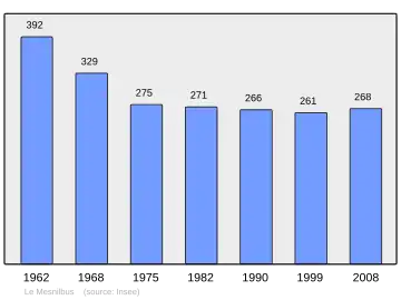 Grafiek inwonertal gemeente