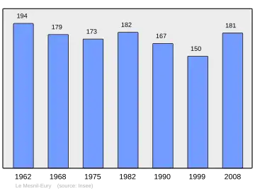 Grafiek inwonertal gemeente