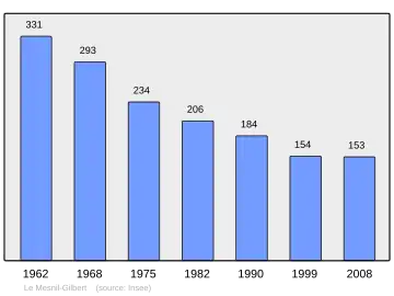 Grafiek inwonertal gemeente