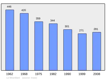 Grafiek inwonertal gemeente