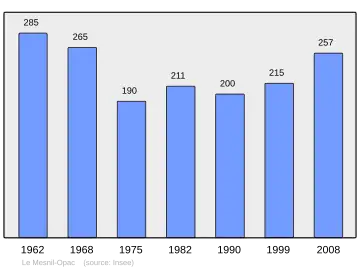 Grafiek inwonertal gemeente