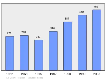 Grafiek inwonertal gemeente