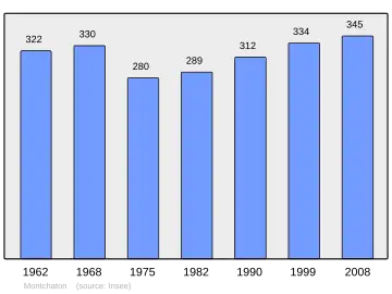 Grafiek inwonertal gemeente