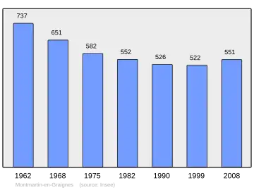 Grafiek inwonertal gemeente