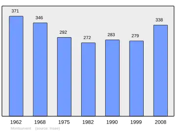 Grafiek inwonertal gemeente