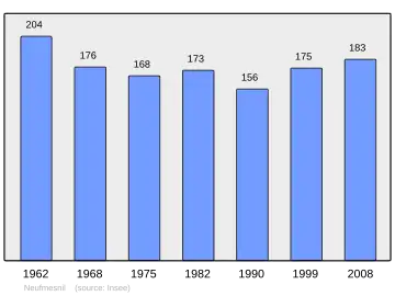 Grafiek inwonertal gemeente