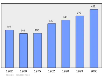 Grafiek inwonertal gemeente