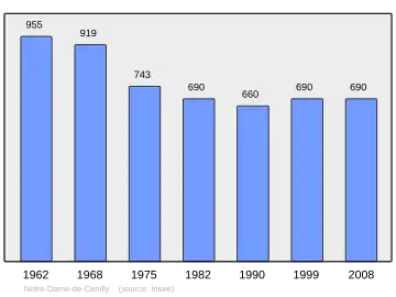 Grafiek inwonertal gemeente