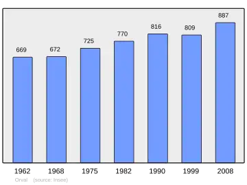 Grafiek inwonertal gemeente