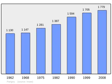 Grafiek inwonertal gemeente