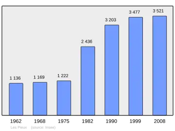 Grafiek inwonertal gemeente
