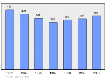Grafiek inwonertal gemeente