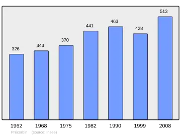Grafiek inwonertal gemeente