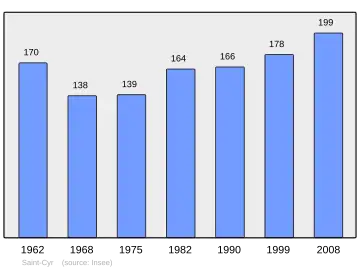 Grafiek inwonertal gemeente