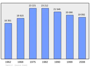Grafiek inwonertal gemeente