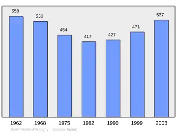 Grafiek inwonertal gemeente