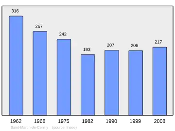 Grafiek inwonertal gemeente