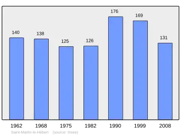 Grafiek inwonertal gemeente