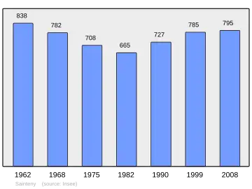 Grafiek inwonertal gemeente
