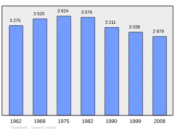 Grafiek inwonertal gemeente
