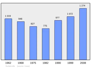 Grafiek inwonertal gemeente
