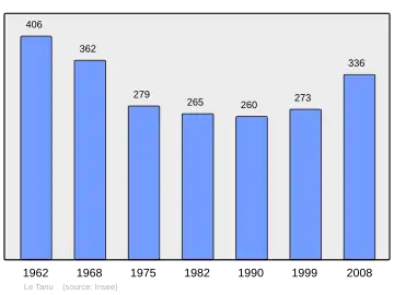 Grafiek inwonertal gemeente