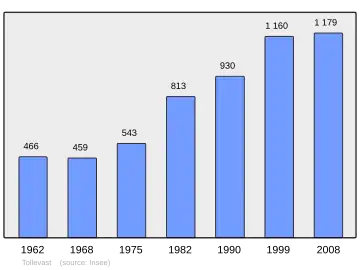 Grafiek inwonertal gemeente