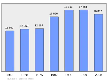Grafiek inwonertal gemeente