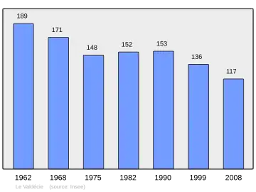 Grafiek inwonertal gemeente