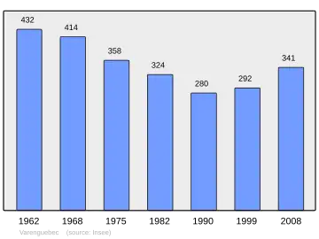 Grafiek inwonertal gemeente