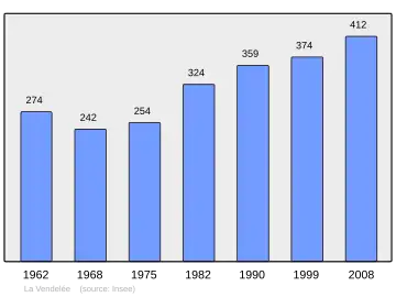 Grafiek inwonertal gemeente