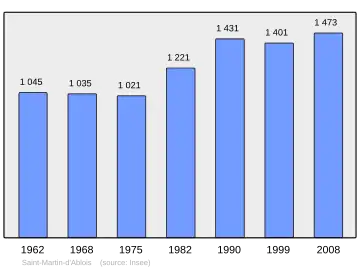 Grafiek inwonertal gemeente