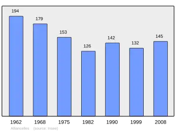 Grafiek inwonertal gemeente