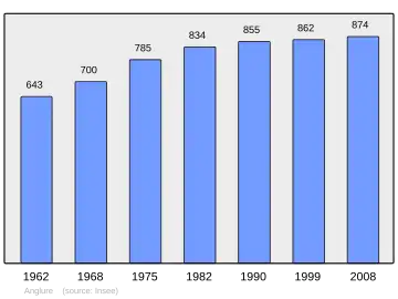 Grafiek inwonertal gemeente
