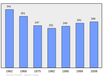 Grafiek inwonertal gemeente