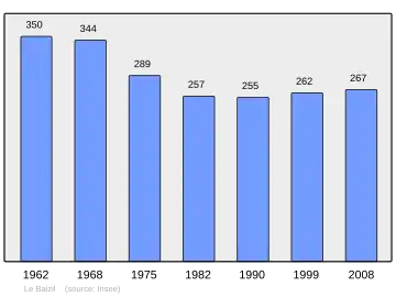 Grafiek inwonertal gemeente