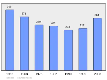 Grafiek inwonertal gemeente