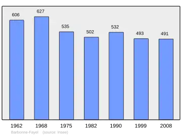 Grafiek inwonertal gemeente
