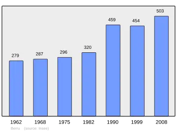 Grafiek inwonertal gemeente