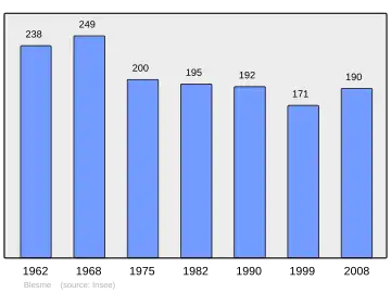 Grafiek inwonertal gemeente