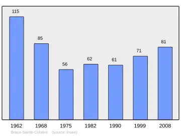 Grafiek inwonertal gemeente
