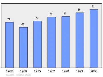 Grafiek inwonertal gemeente