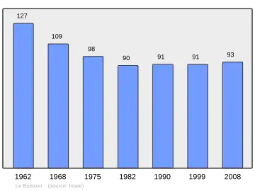 Grafiek inwonertal gemeente
